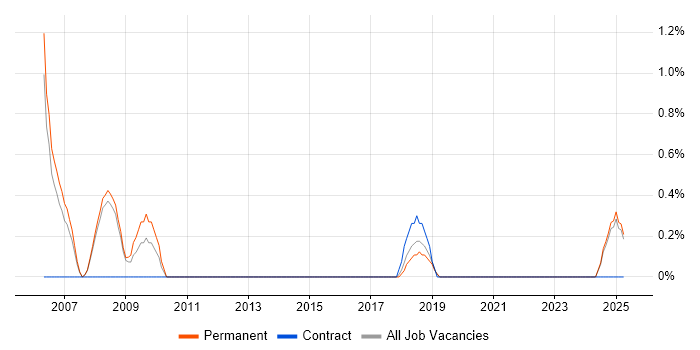 Job vacancy trend for Business Analytics in Farnborough