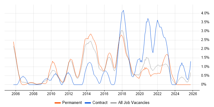 Business Case job vacancy trend in Farnborough