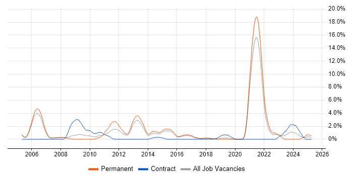 Job vacancy trend for Business Continuity in Farnborough