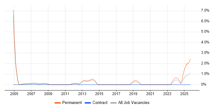 Business Development Manager job vacancy trend in Farnborough