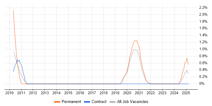 Job vacancy trend for Business Impact Analysis in Farnborough