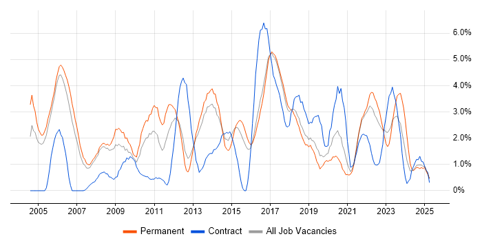 Job vacancy trend for Business Intelligence in Farnborough