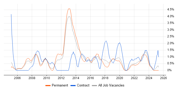 Job vacancy trend for Business Strategy in Farnborough Job vacancy trend for Business Strategy in Farnborough