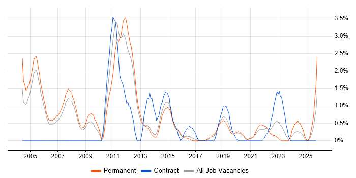 C++ Software Engineer job vacancy trend in Farnborough