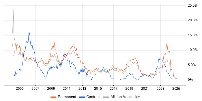 Job vacancy trend for C++ in Farnborough