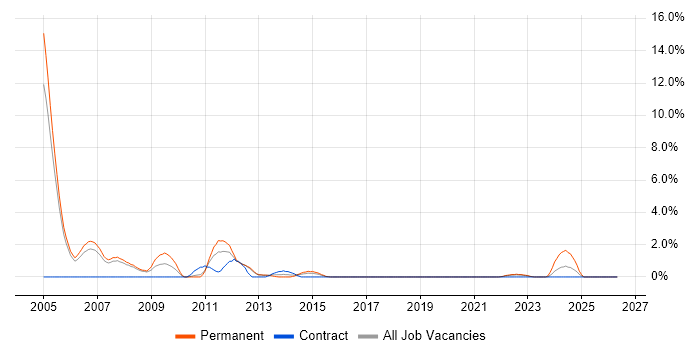 C Software Engineer job vacancy trend in Farnborough