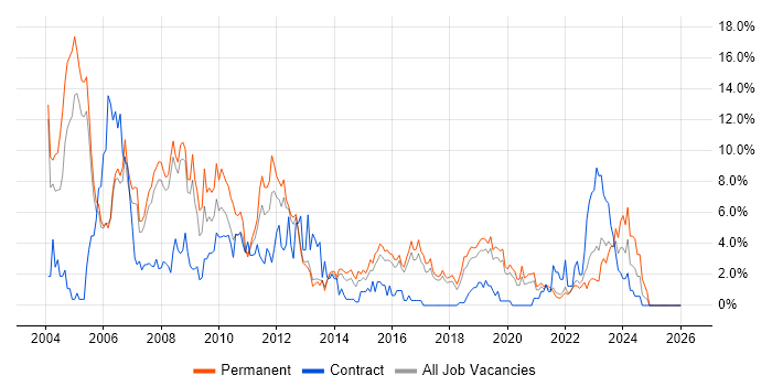 C job vacancy trend in Farnborough