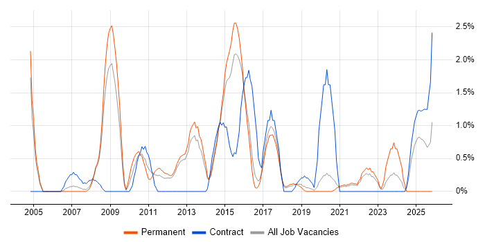 Capacity Management job vacancy trend in Farnborough