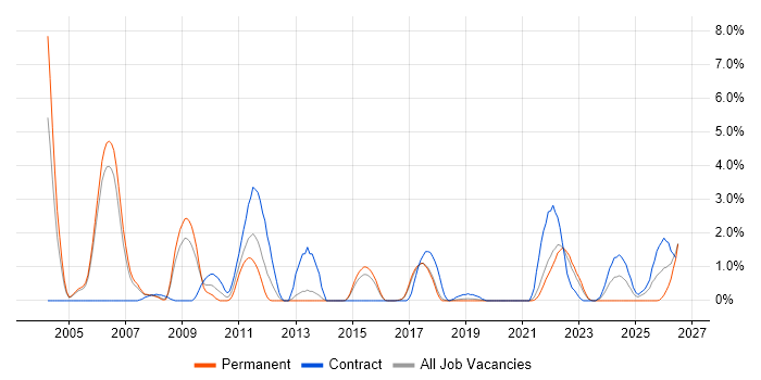 Capacity Planning job vacancy trend in Farnborough