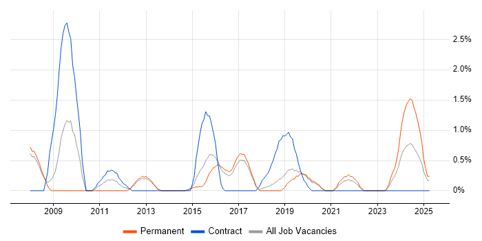 Job vacancy trend for Case Management in Farnborough