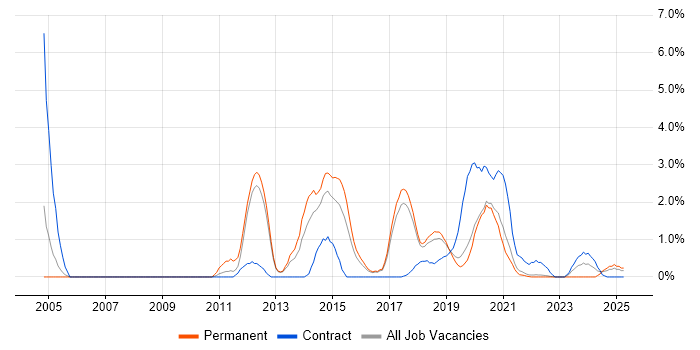 Job vacancy trend for CCIE in Farnborough