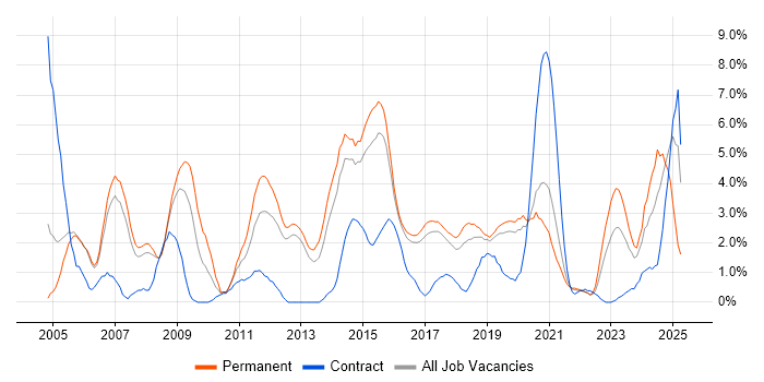 Job vacancy trend for CCNA in Farnborough