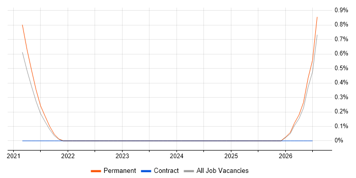 CCSK job vacancy trend in Farnborough