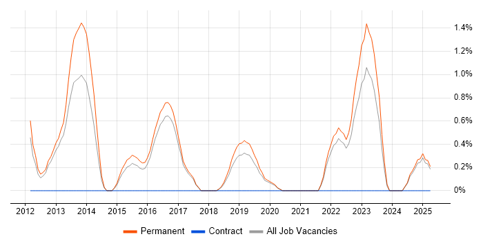 Job vacancy trend for CEH in Farnborough