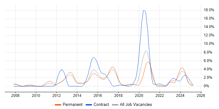 Job vacancy trend for CentOS in Farnborough Job vacancy trend for CentOS in Farnborough