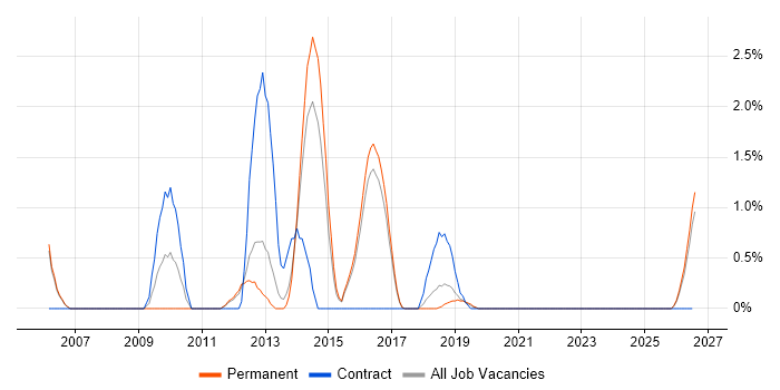 CESG job vacancy trend in Farnborough