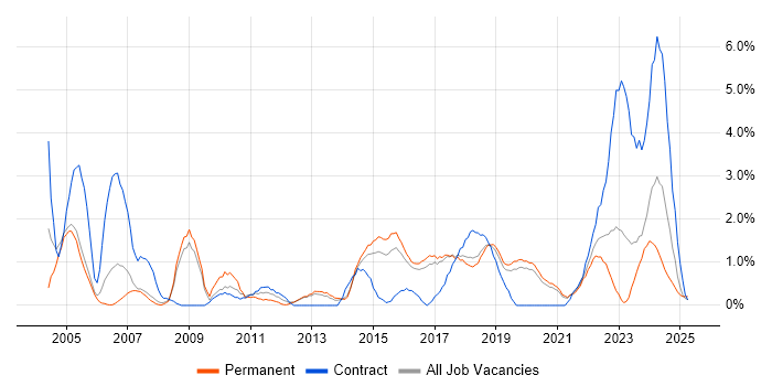 Job vacancy trend for Change Control in Farnborough