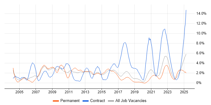Job vacancy trend for Change Management in Farnborough