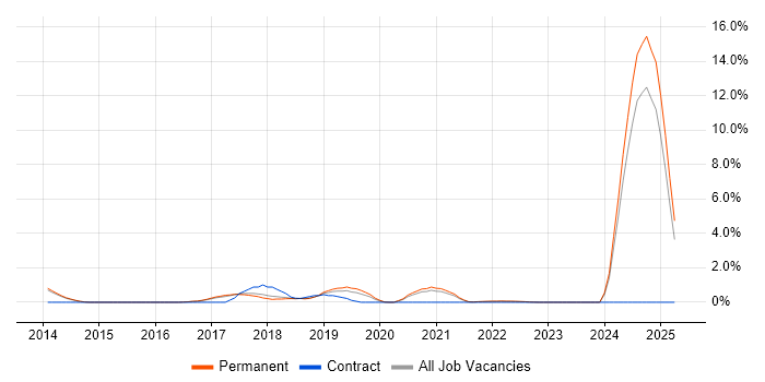 Job vacancy trend for Chartered Engineer in Farnborough
