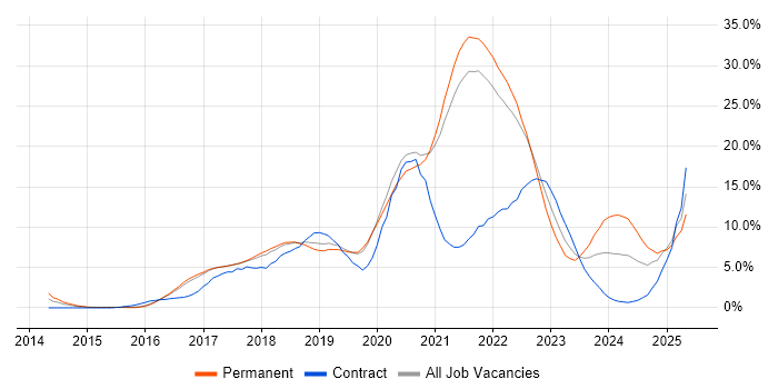 Job vacancy trend for CI/CD in Farnborough Job vacancy trend for CI/CD in Farnborough