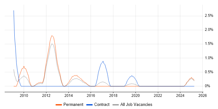Job vacancy trend for CIMA in Farnborough