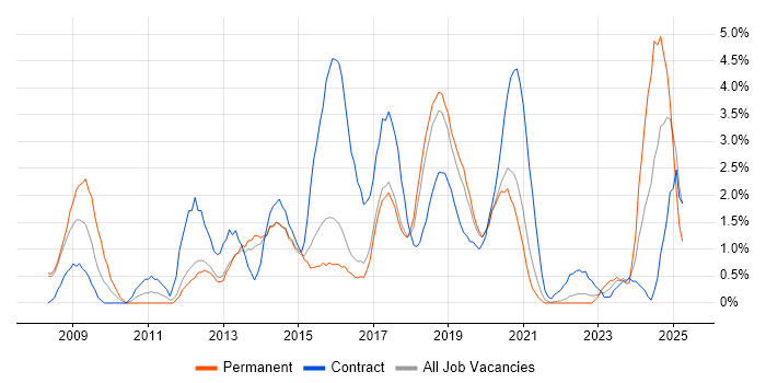 Job vacancy trend for Cisco ASA in Farnborough