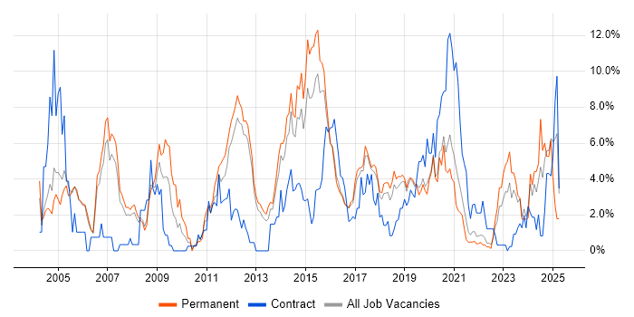 Job vacancy trend for Cisco Certification in Farnborough