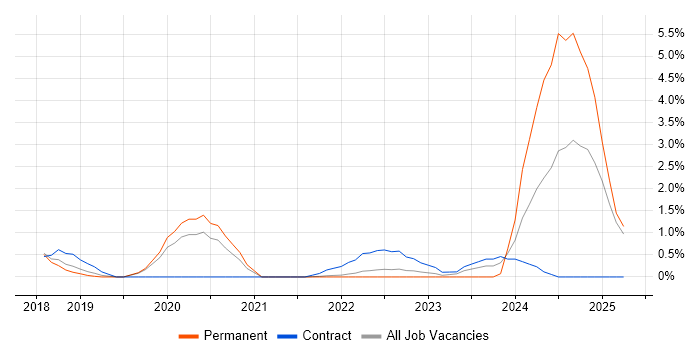 Job vacancy trend for Cisco Firepower in Farnborough
