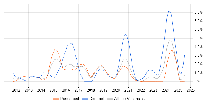 Job vacancy trend for Cisco Nexus in Farnborough