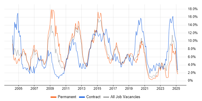 Job vacancy trend for Cisco in Farnborough