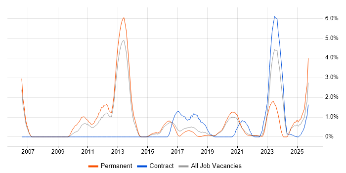 CISM job vacancy trend in Farnborough