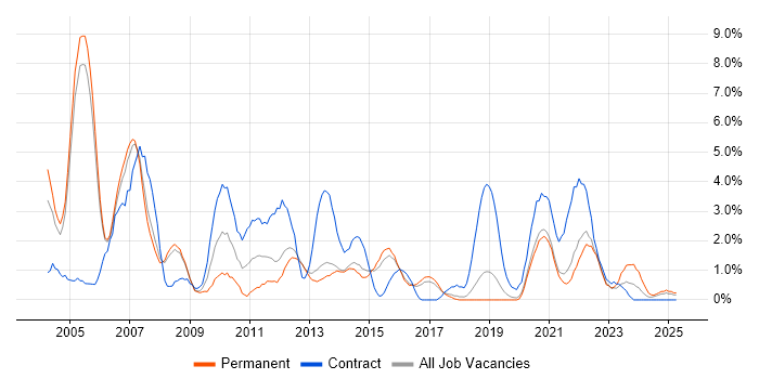 Job vacancy trend for Citrix in Farnborough