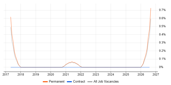 City & Guilds job vacancy trend in Farnborough
