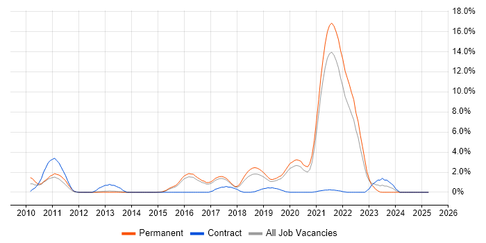 Job vacancy trend for Clean Code in Farnborough