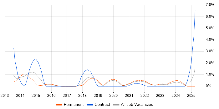 Job vacancy trend for Client Onboarding in Farnborough Job vacancy trend for Client Onboarding in Farnborough