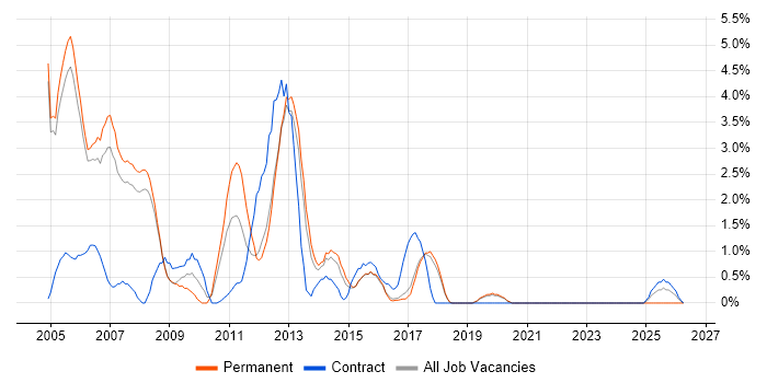 Client/Server job vacancy trend in Farnborough