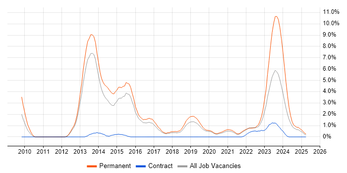 Job vacancy trend for Cloud Computing in Farnborough
