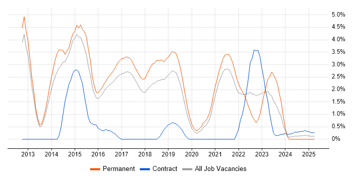 Job vacancy trend for Cloud Engineer in Farnborough Job vacancy trend for Cloud Engineer in Farnborough