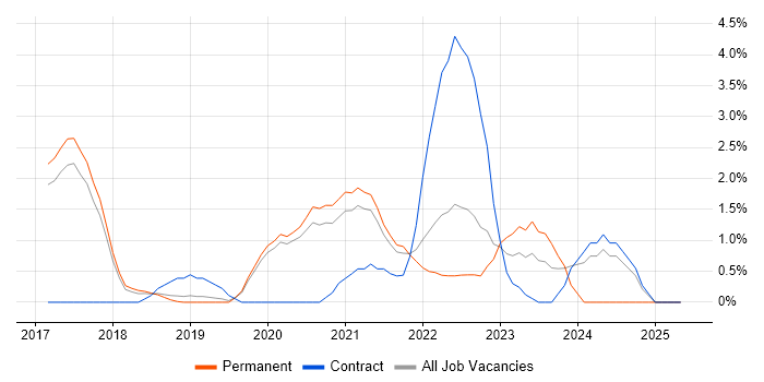Job vacancy trend for Cloud Native in Farnborough