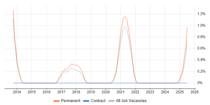 Job vacancy trend for Cloud Operations in Farnborough