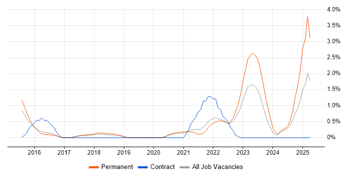 Job vacancy trend for Cloud Security in Farnborough