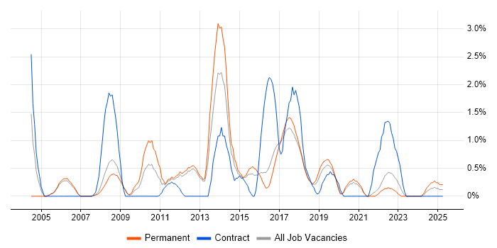 Job vacancy trend for CMS in Farnborough