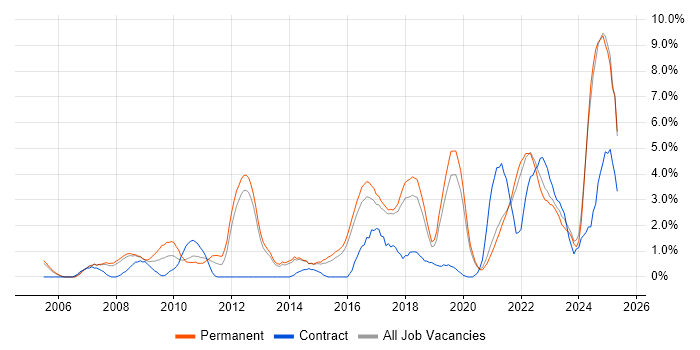 Job vacancy trend for Coaching in Farnborough Job vacancy trend for Coaching in Farnborough