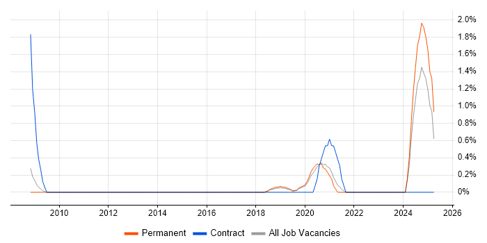 Job vacancy trend for Code Coverage in Farnborough