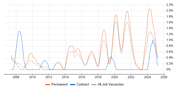 Job vacancy trend for Code Quality in Farnborough Job vacancy trend for Code Quality in Farnborough