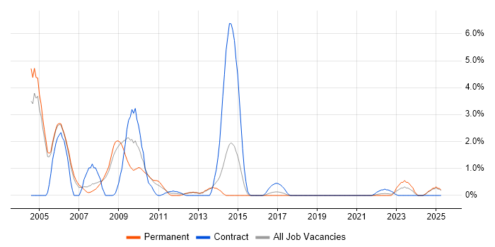 Job vacancy trend for Cognos in Farnborough