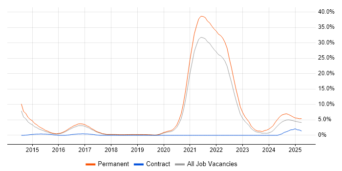 Job vacancy trend for Collaborative Culture in Farnborough Job vacancy trend for Collaborative Culture in Farnborough