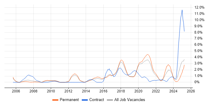 Job vacancy trend for Collaborative Working in Farnborough Job vacancy trend for Collaborative Working in Farnborough