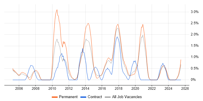 Job vacancy trend for Commercial Awareness in Farnborough