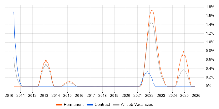Community of Practice job vacancy trend in Farnborough